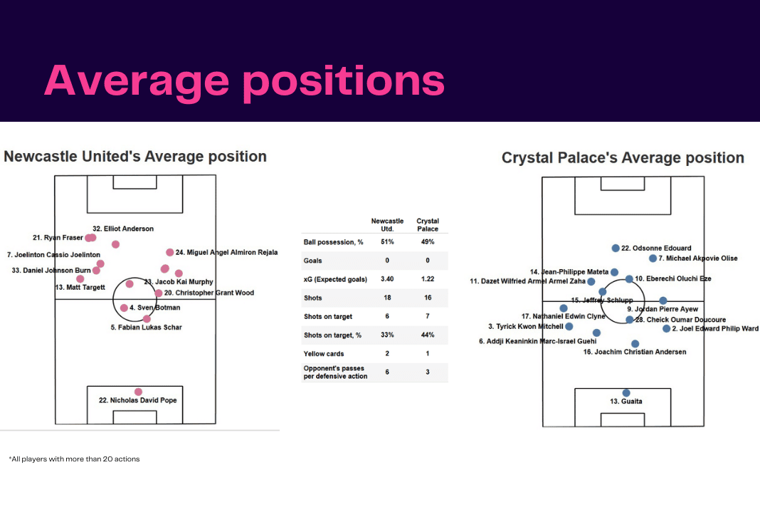 Premier League 2022/23: Newcastle vs Crystal Palace - data viz, stats and insights