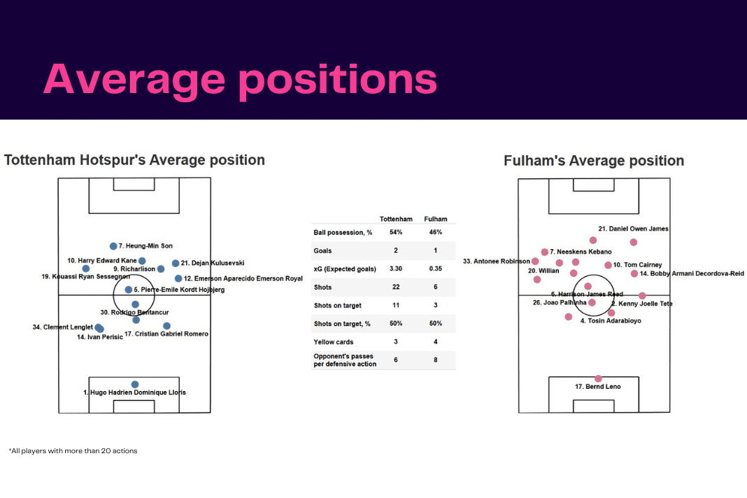 Premier League 2022/23: Tottenham vs Fulham - data viz, stats and insights