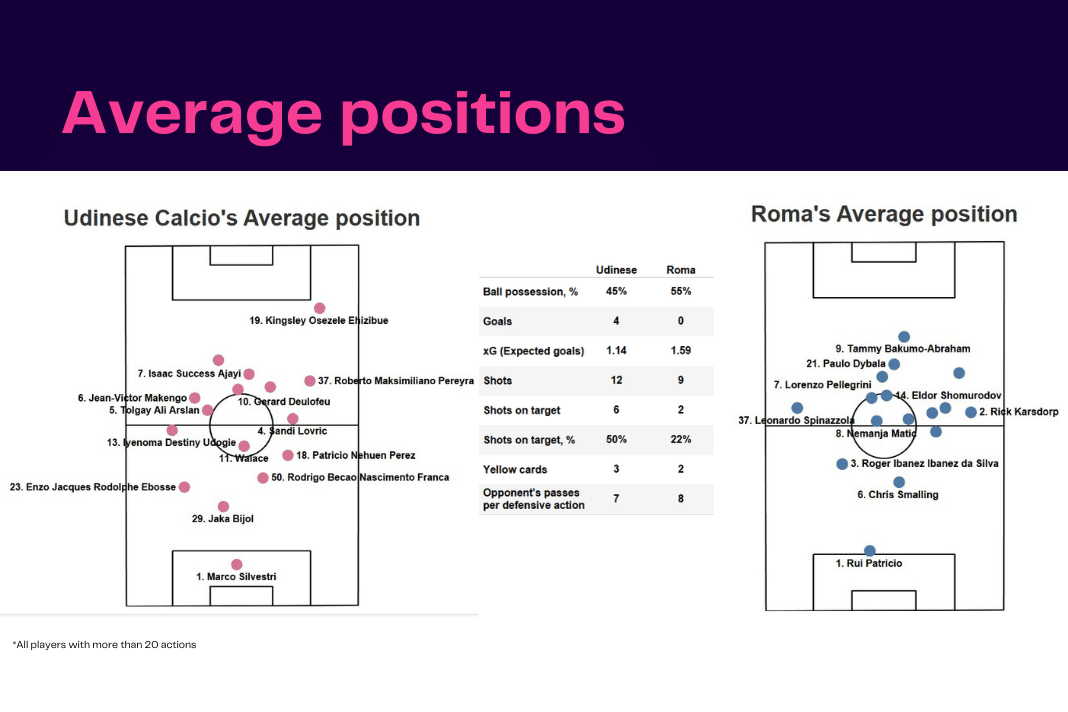 Serie A 2022/23: Udinese vs Roma - data viz, stats and insights