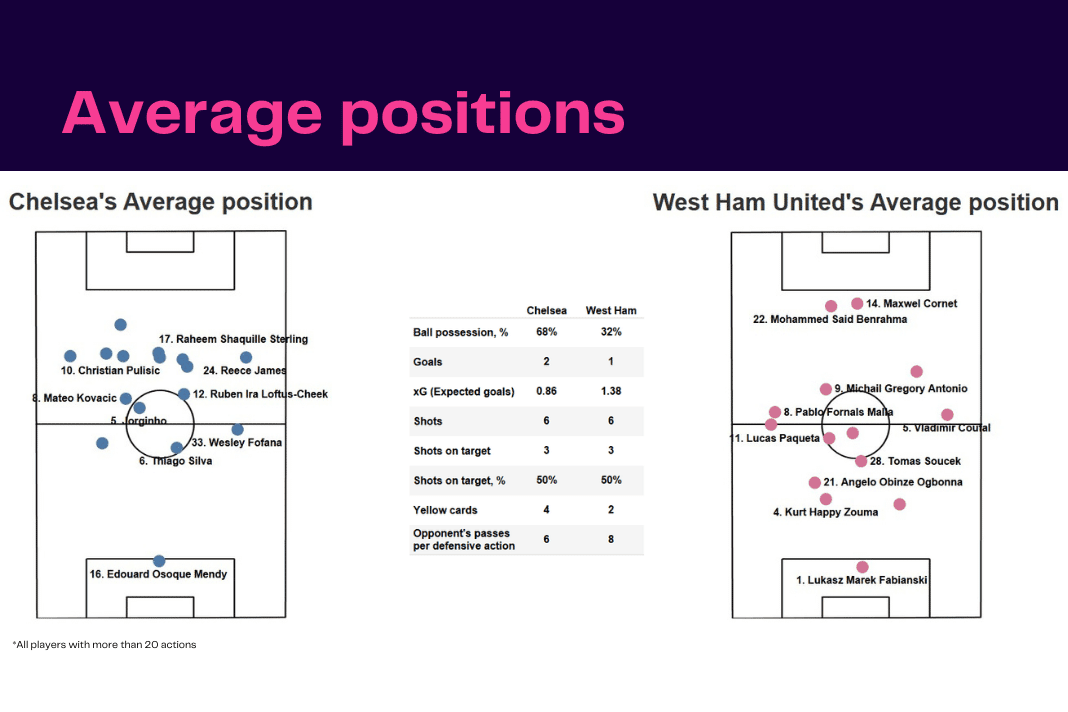 Premier League 2022/23: Chelsea vs West Ham - data viz, stats and insights