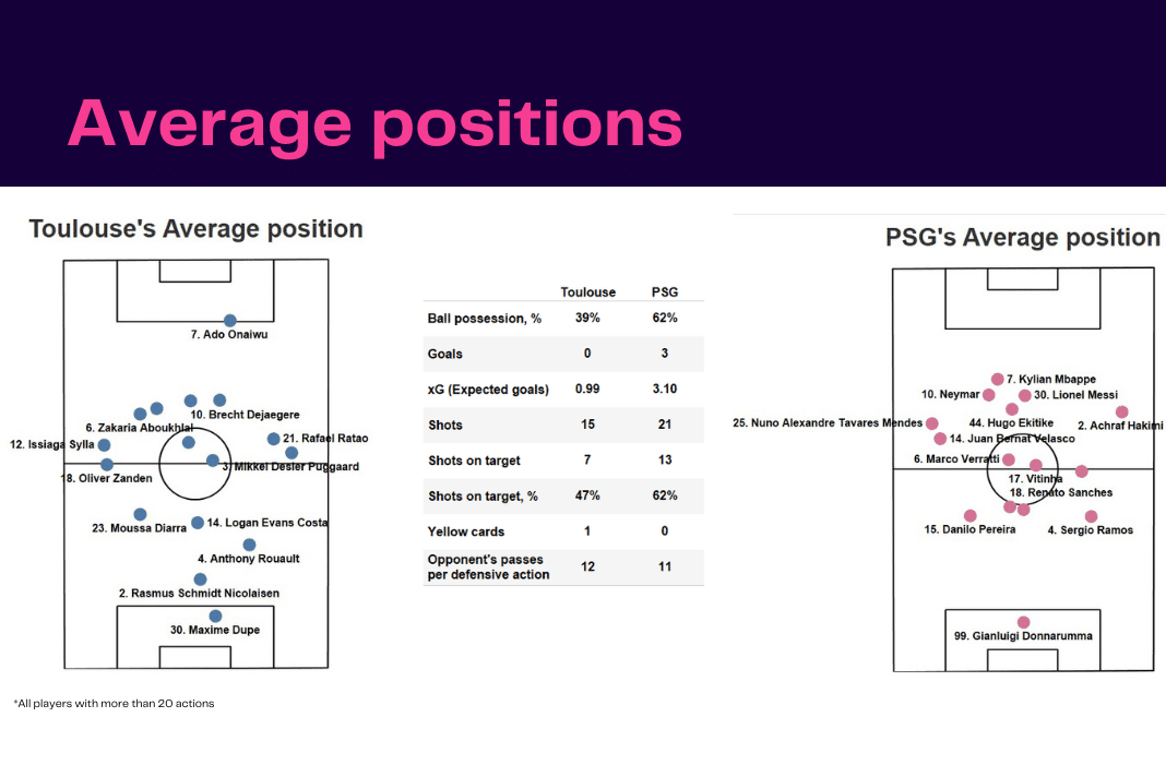 Ligue 1 2022/23: Toulouse vs PSG - data viz, stats and insights