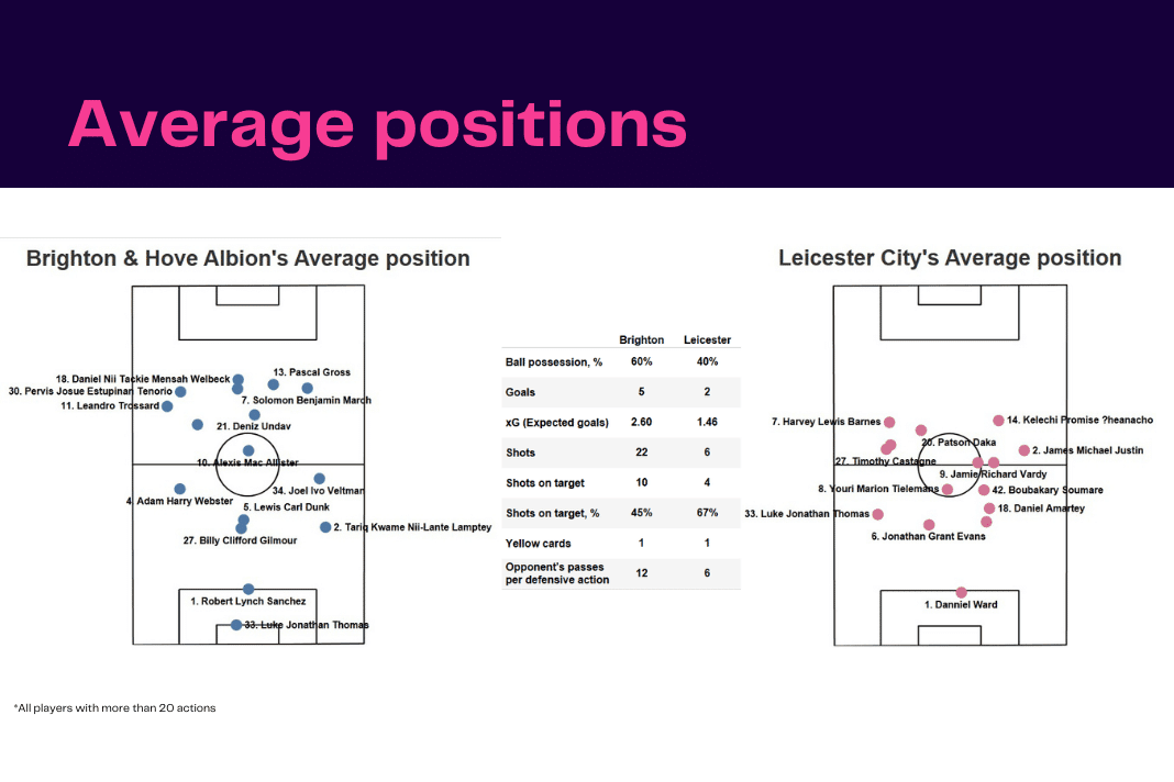 Premier League 2022/23: Brighton vs Leicester - data viz, stats and insights