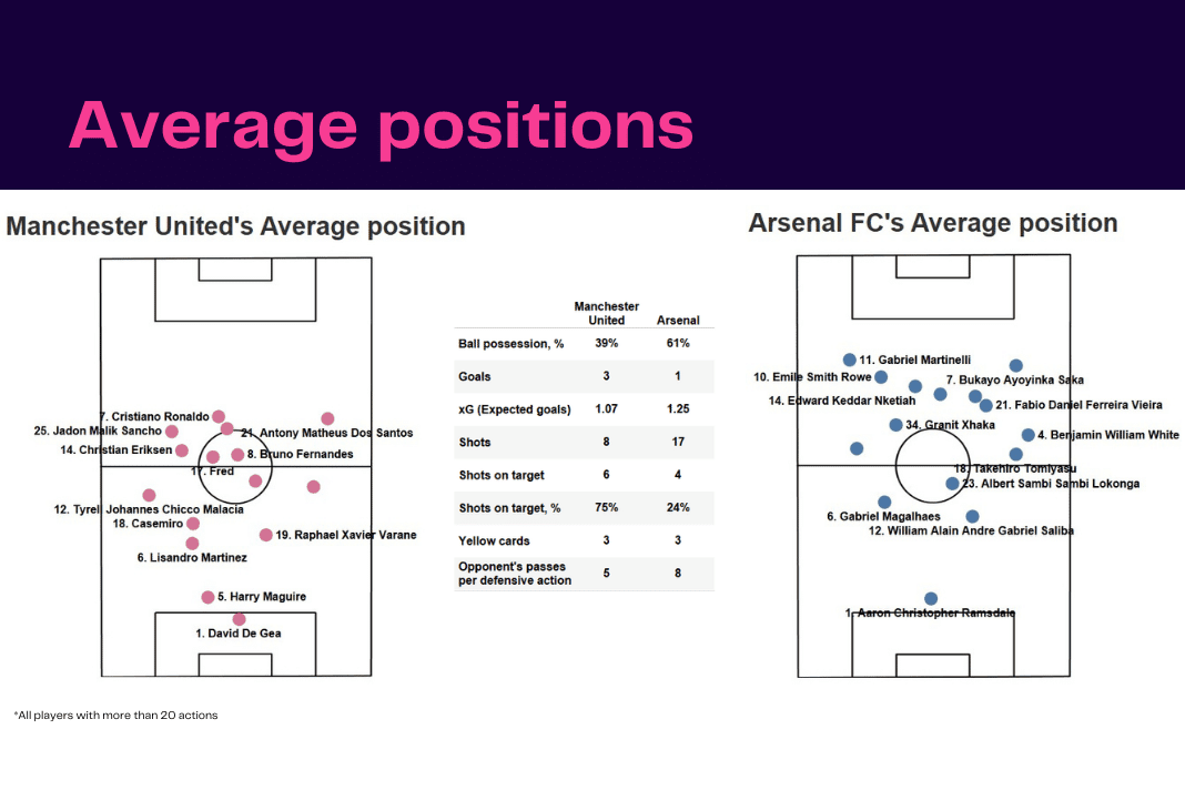 Premier League 2022/23: Man United vs Arsenal - data viz, stats and insights