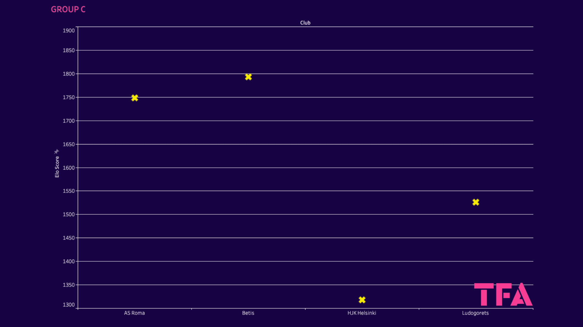 UEFA Europa League: Ranking Clubs and Groups with Elo system - data analysis statistics