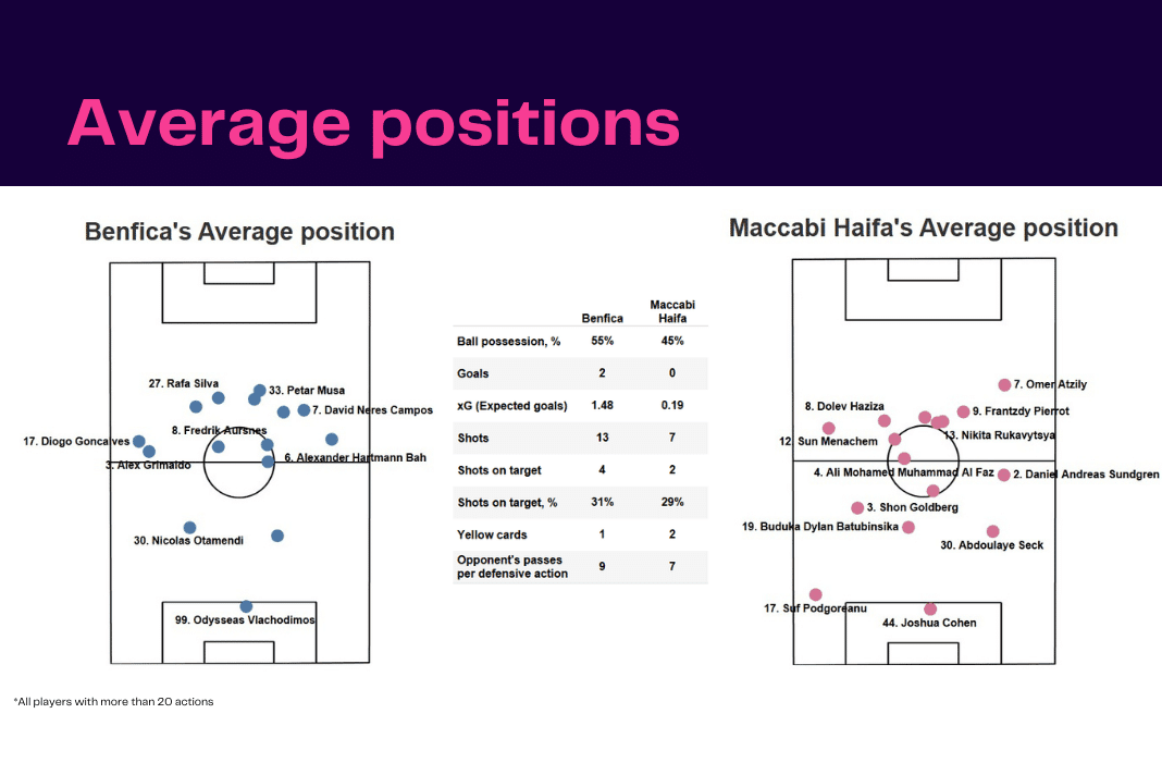 UEFA Champions League 2022/23: Benfica vs Maccabi Haifa - data viz, stats and insights