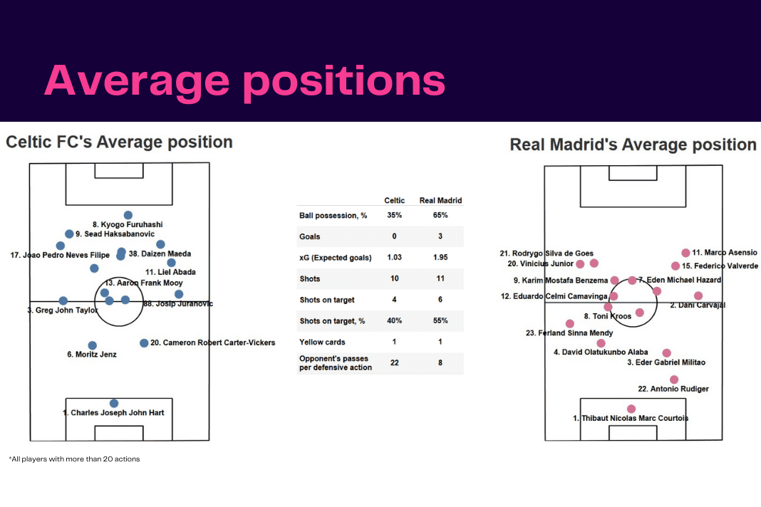 UEFA Champions League 2022/23: Celtic vs Real Madrid - data viz, stats and insights