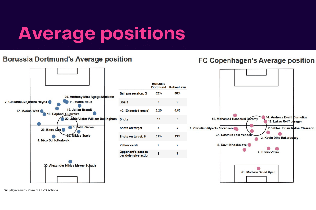 UEFA Champions League 2022/23: Borussia Dortmund vs Copenhagen - data viz, stats and insights