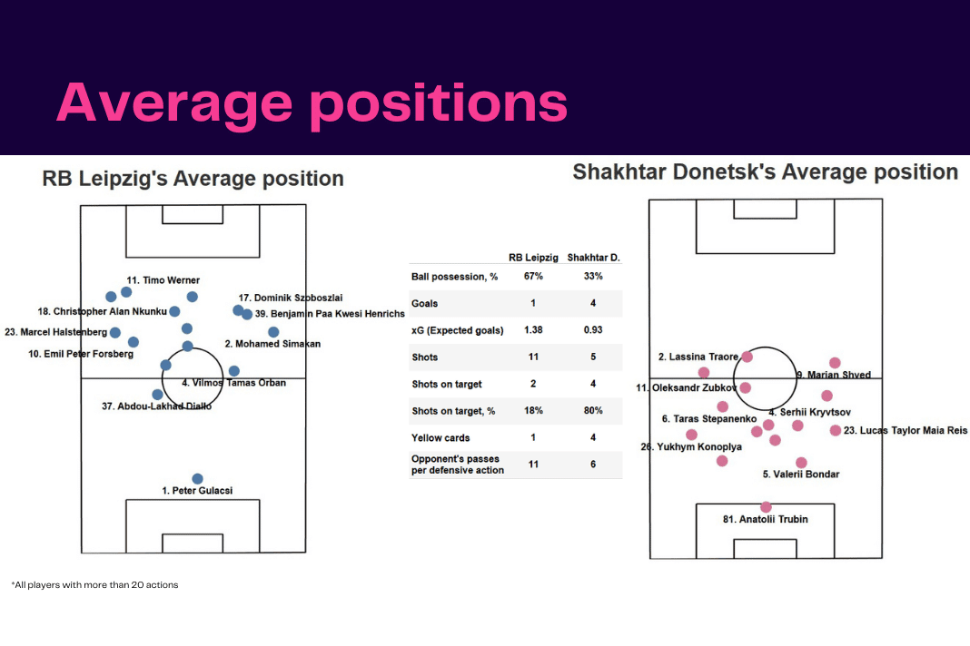 UEFA Champions League 2022/23: RB Leipzig vs Shakhtar - data viz, stats and insights