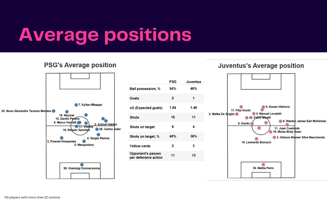 UEFA Champions League 2022/23: PSG vs Juventus - data viz, stats and insights