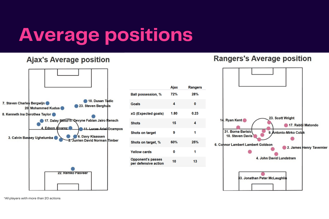 UEFA Champions League 2022/23: Ajax vs Rangers - data viz, stats and insights