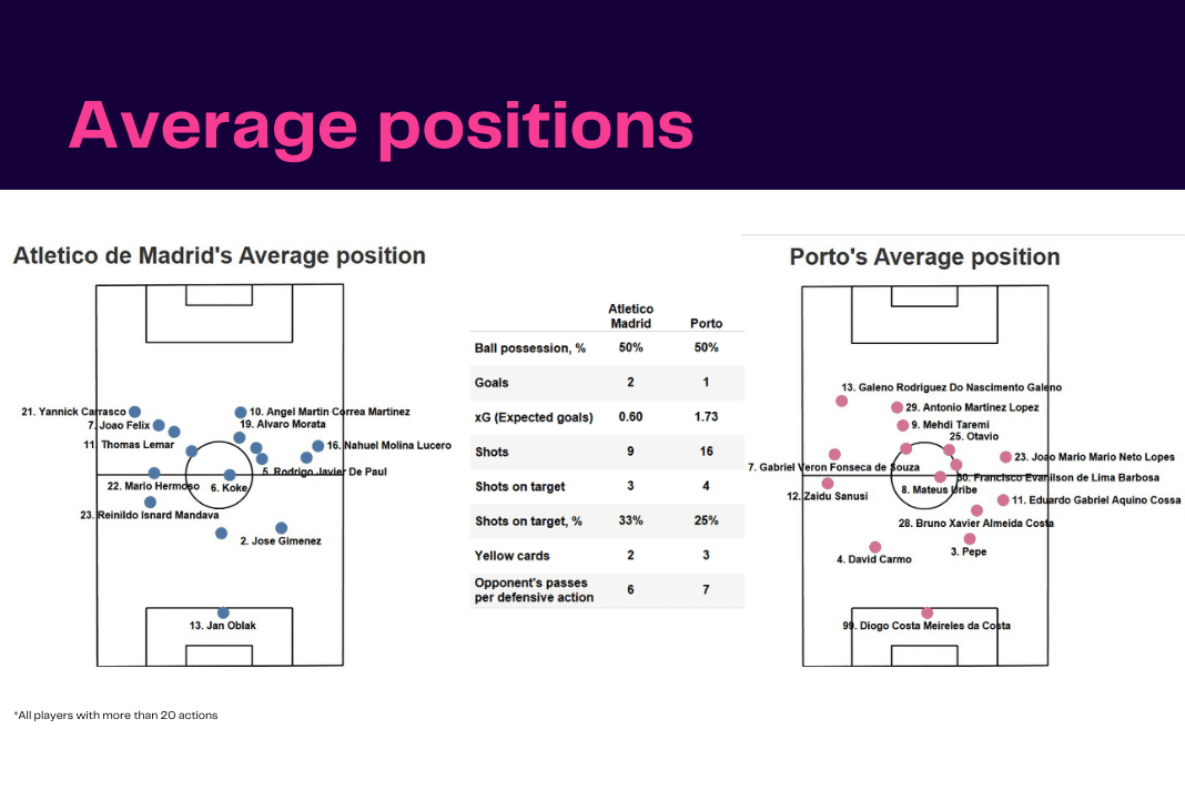 UEFA Champions League 2022/23: Atletico Madrid vs Porto - data viz, stats and insights