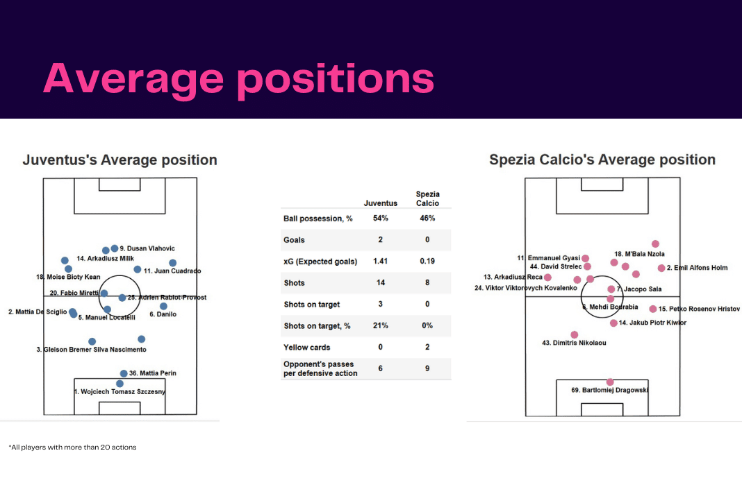 Serie A 2022/23: Juventus vs Spezia - data viz, stats and insights