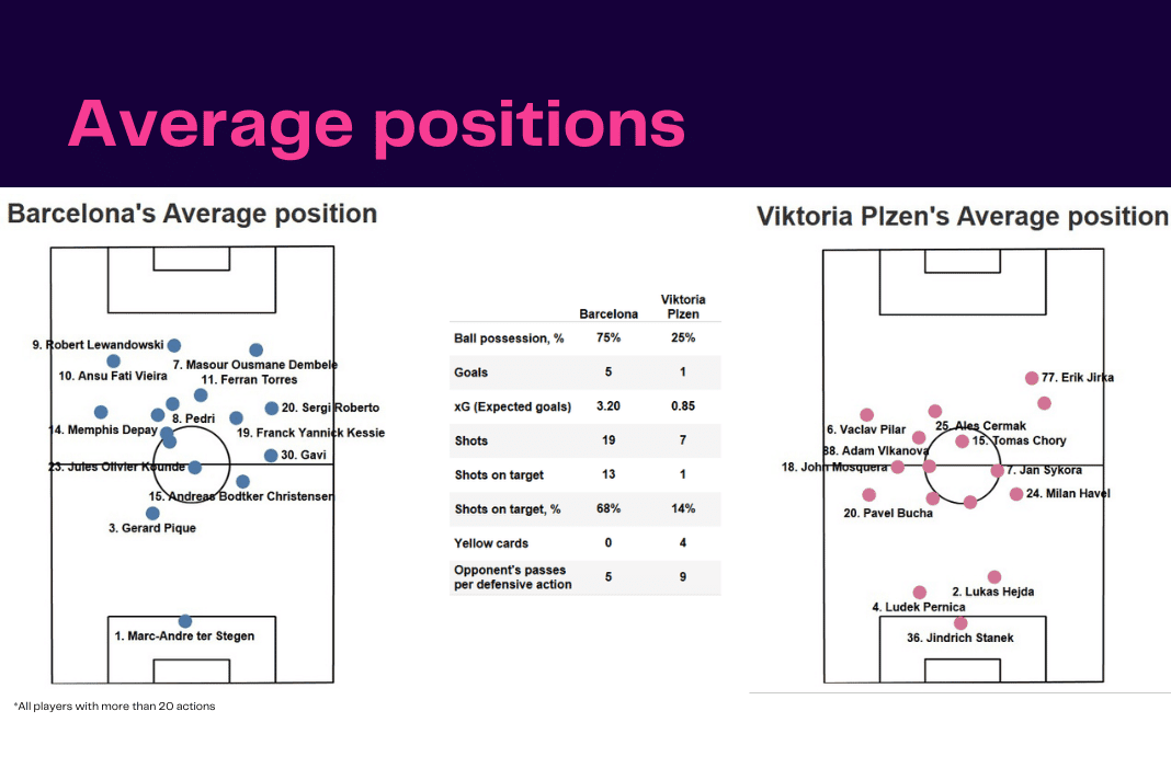 UEFA Champions League 2022/23: Barcelona vs Viktoria Plzen - data viz, stats and insights