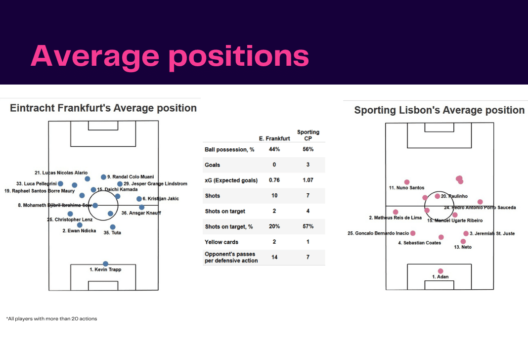 UEFA Champions League 2022/23: Frankfurt vs Sporting - data viz, stats and insights