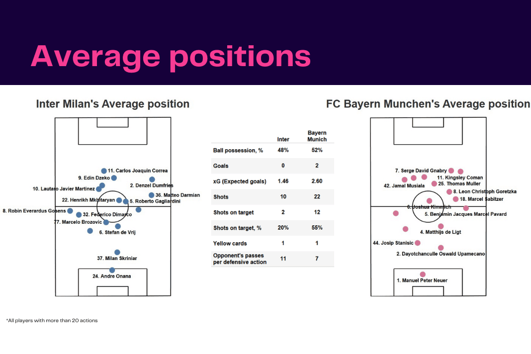 UEFA Champions League 2022/23: Inter vs Bayern - data viz, stats and insights