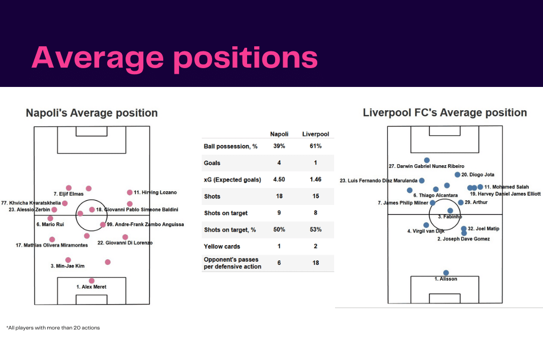 UEFA Champions League 2022/23: Napoli vs Liverpool - data viz, stats and insights