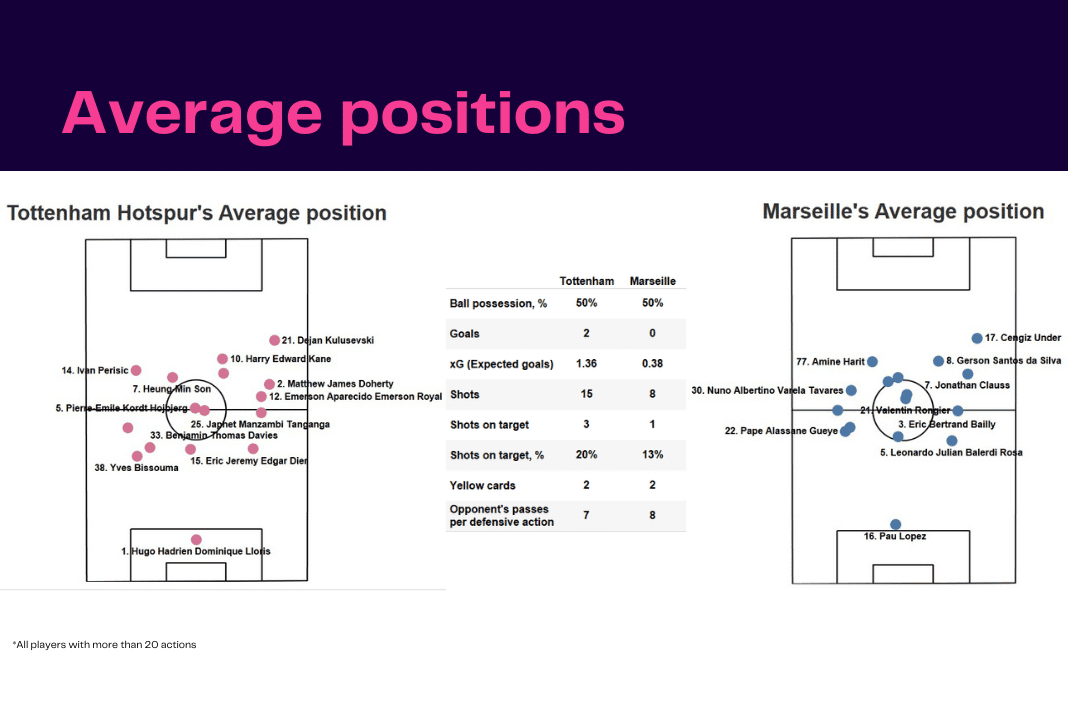 UEFA Champions League 2022/23: Tottenham vs Marseille - data viz, stats and insights