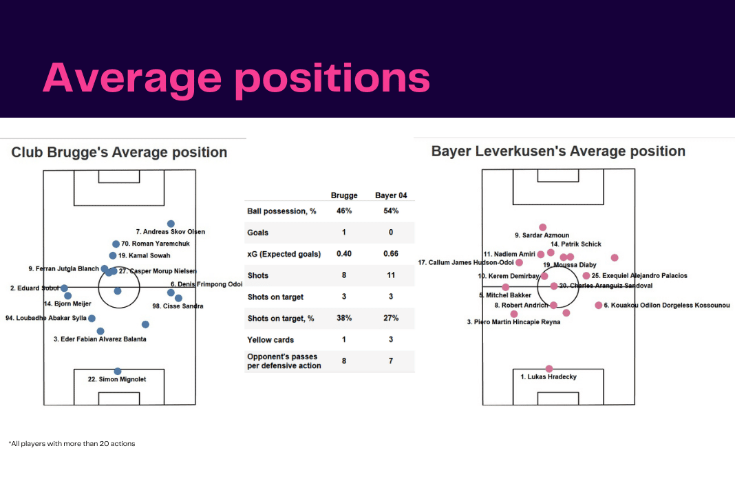 UEFA Champions League 2022/23: Club Brugge vs Leverkusen - data viz, stats and insights