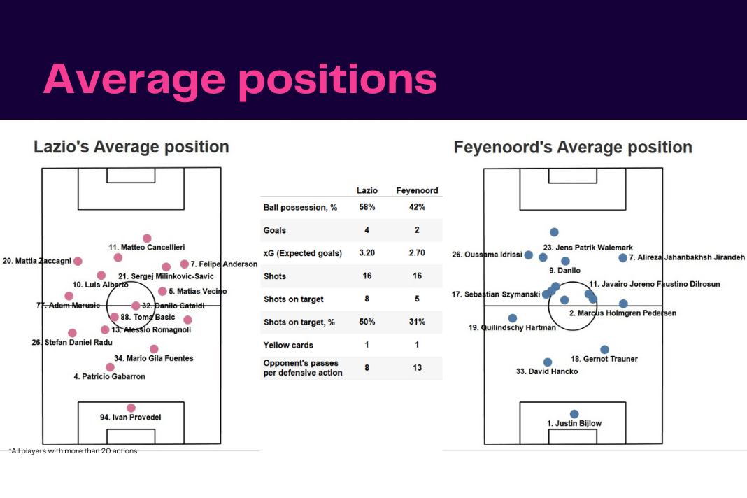 UEFA Europa League 2022/23: Lazio vs Feyenoord - data viz, stats and insights