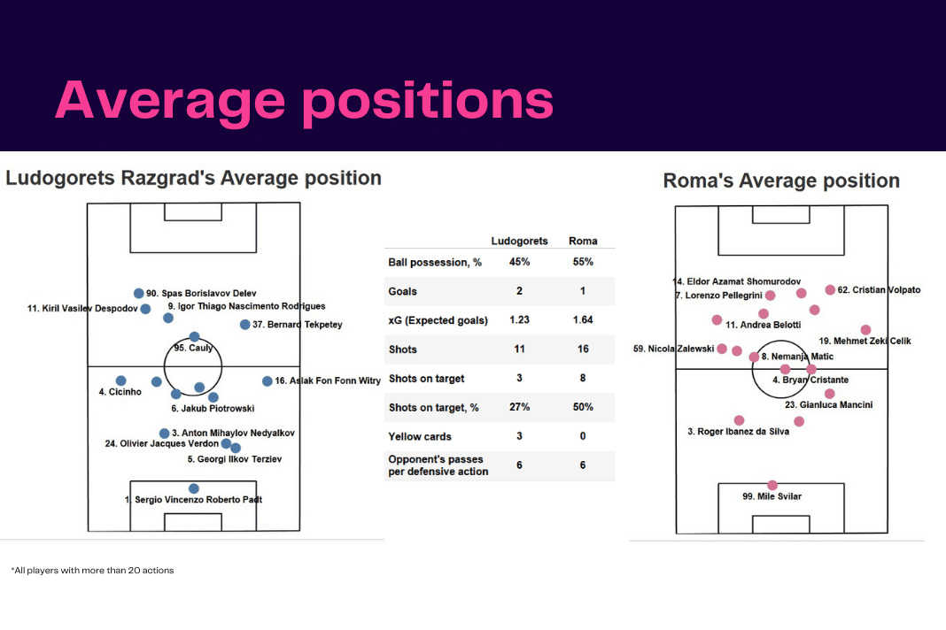 UEFA Europa League 2022/23: Ludgorets vs Roma - data viz, stats and insights