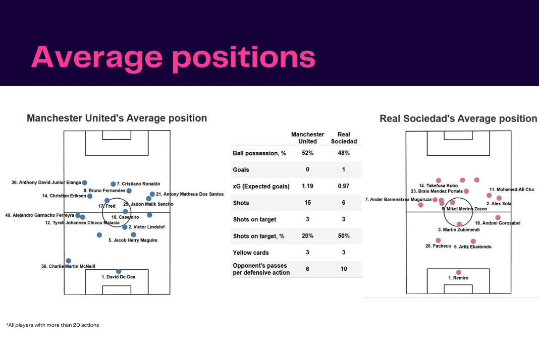 UEFA Europa League 2022/23: Man United vs Real Sociedad - data viz, stats and insights