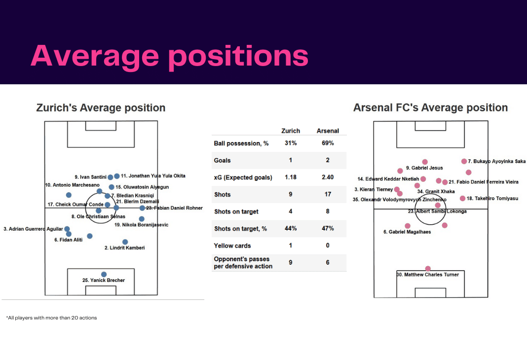 UEFA Europa League 2022/23: Zurich vs Arsenal - data viz, stats and insights