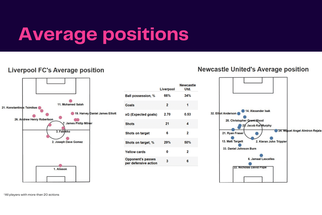 Premier League 2022/23: Liverpool vs Newcastle - data viz, stats and insights