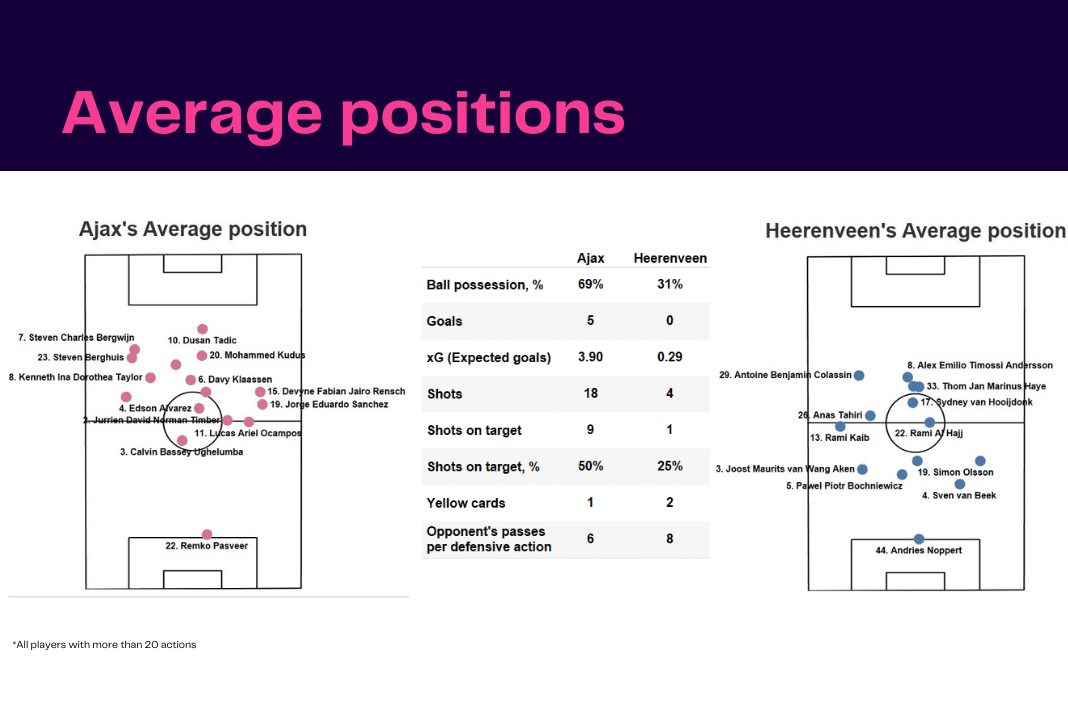 Eredivisie 2022/23: Ajax vs Heerenveen - data viz, stats and insights