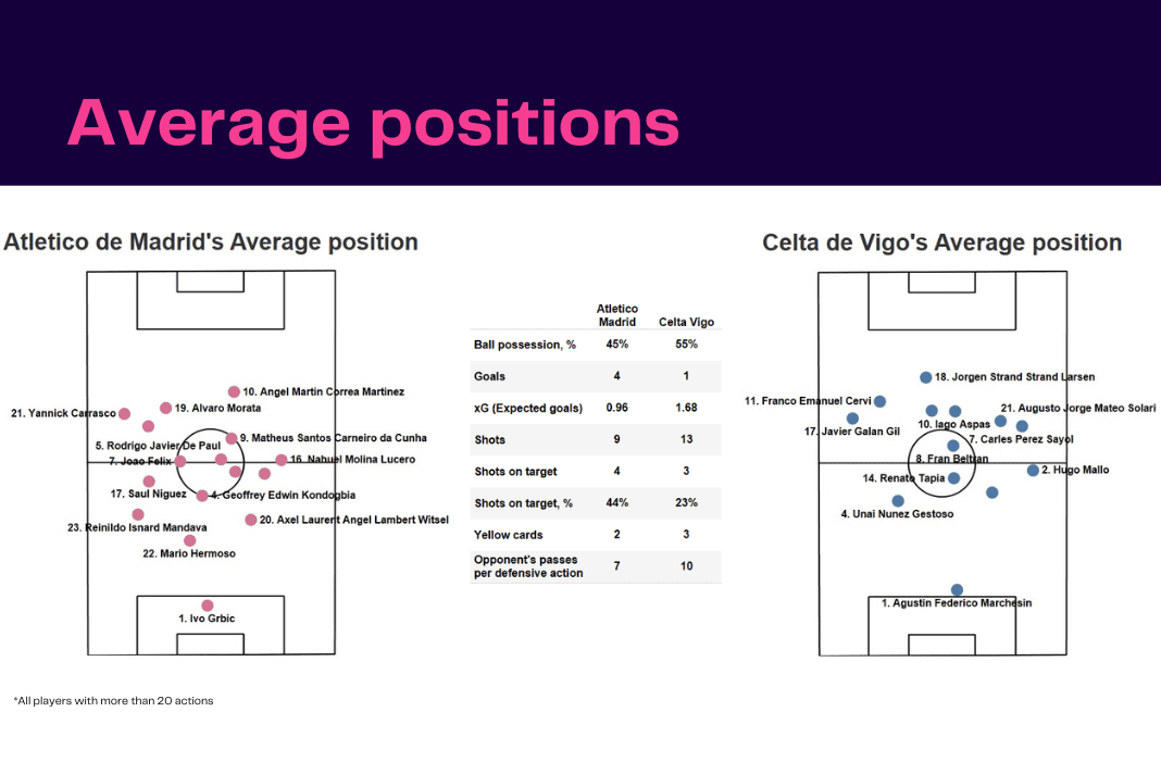 La Liga 2022/23: Atletico Madrid vs Celta Vigo - data viz, stats and insights