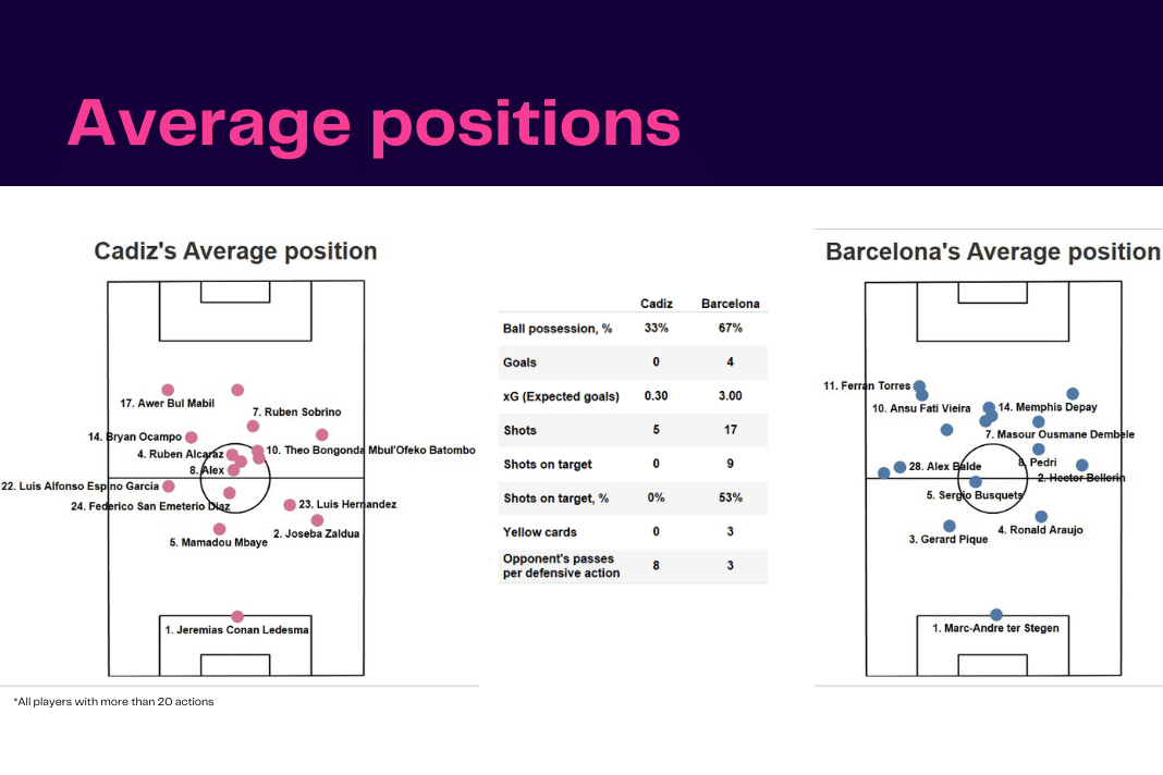 La Liga 2022/23: Cadiz vs Barcelona - data viz, stats and insights