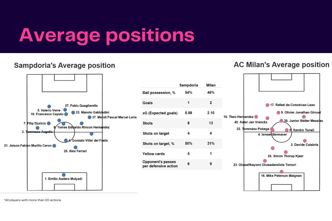 Serie A 2022/23: Sampdoria vs AC Milan - data viz, stats and insights