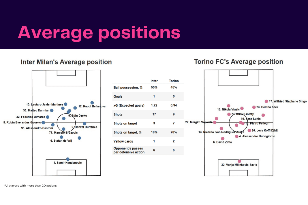 Serie A 2022/23: Inter vs Torino - data viz, stats and insights