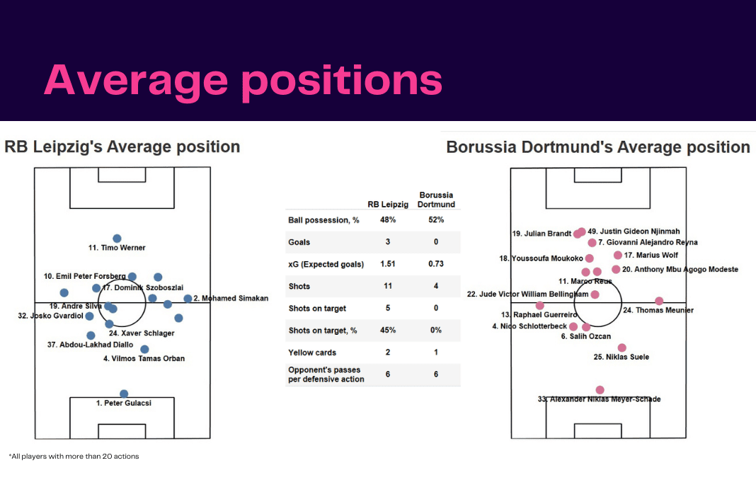 Bundesliga 2022/23: RB Leipzig vs Borussia Dortmund - data viz, stats and insights