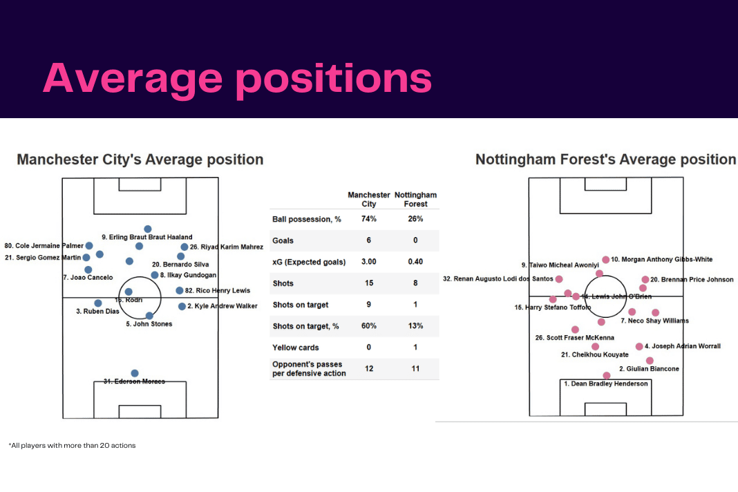 Premier League 2022/23: Man City vs Forest - data viz, stats and insights