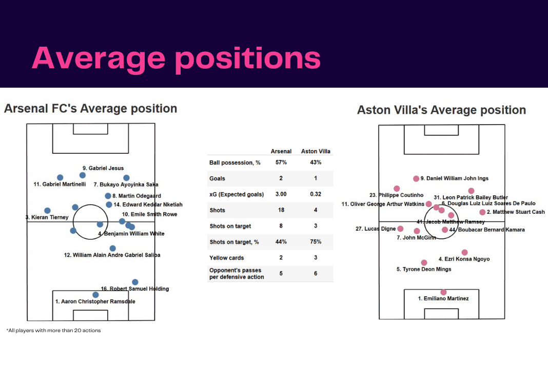 Premier League 2022/23: Arsenal vs Aston Villa - data viz, stats and insights