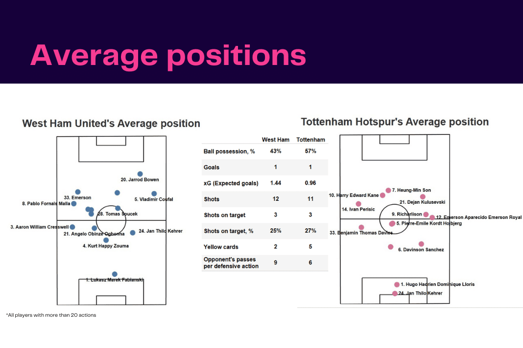 Premier League 2022/23: West Ham vs Tottenham - data viz, stats and insights