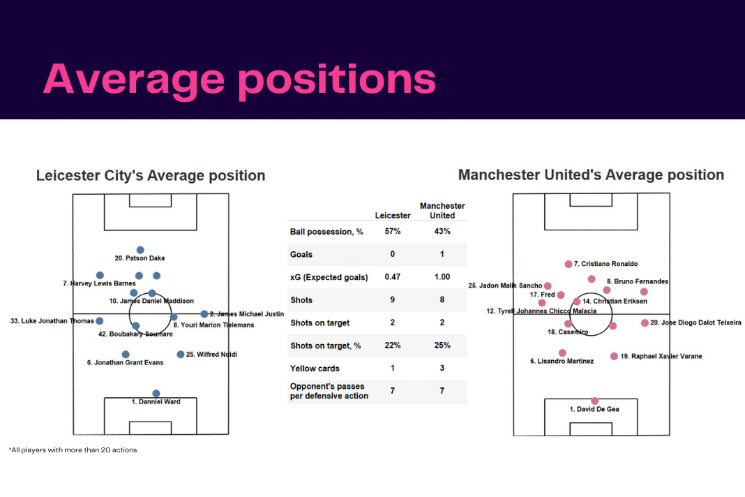 Premier League 2022/23: Leicester vs Man United - data viz, stats and insights