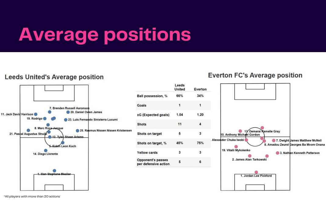 Premier League 2022/23: Leeds vs Everton - data viz, stats and insights