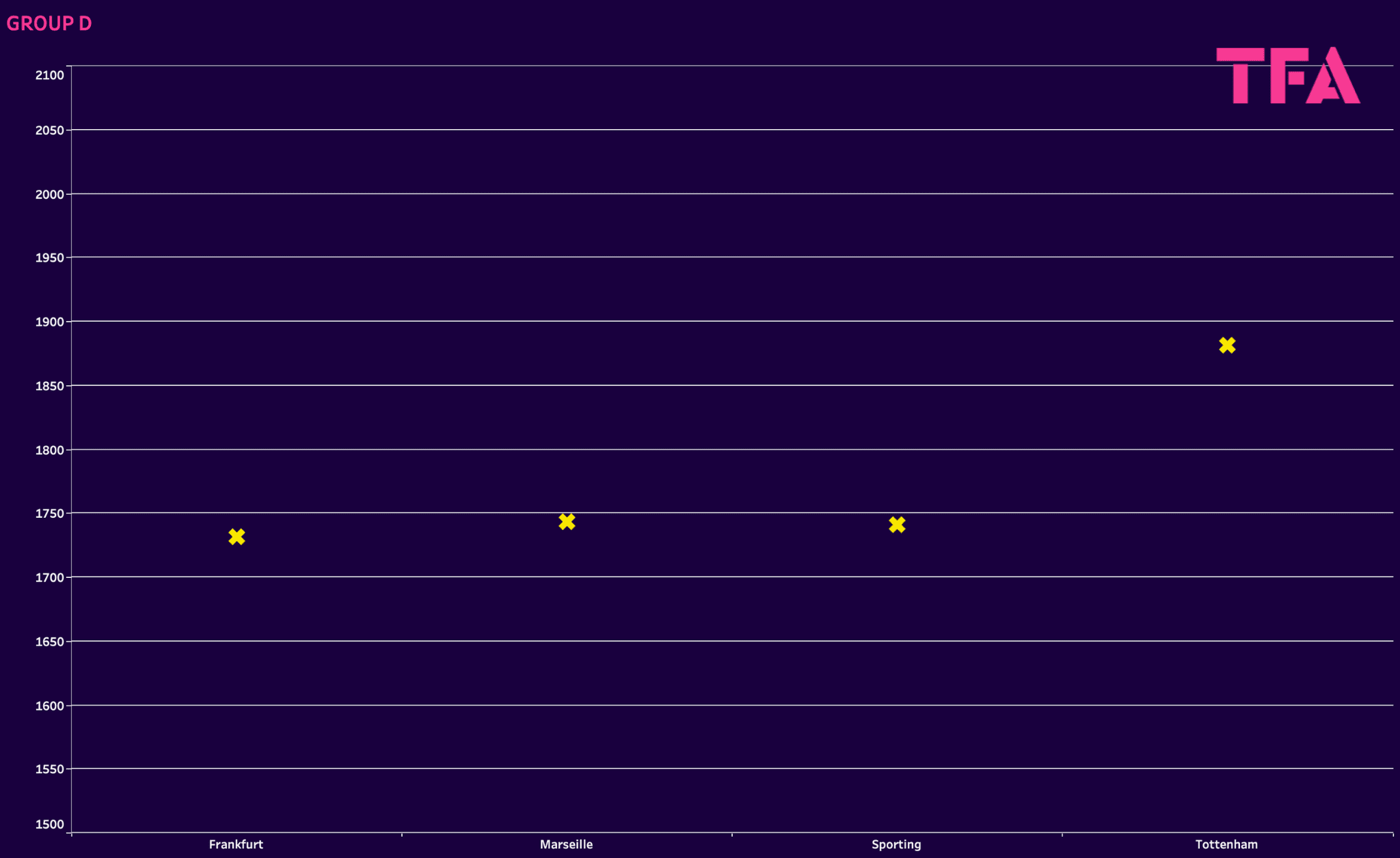 UEFA Champions League: Ranking Clubs and Groups with Elo system - data analysis statistics