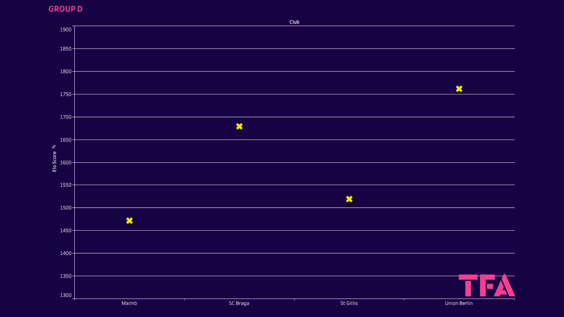 UEFA Europa League: Ranking Clubs and Groups with Elo system - data analysis statistics