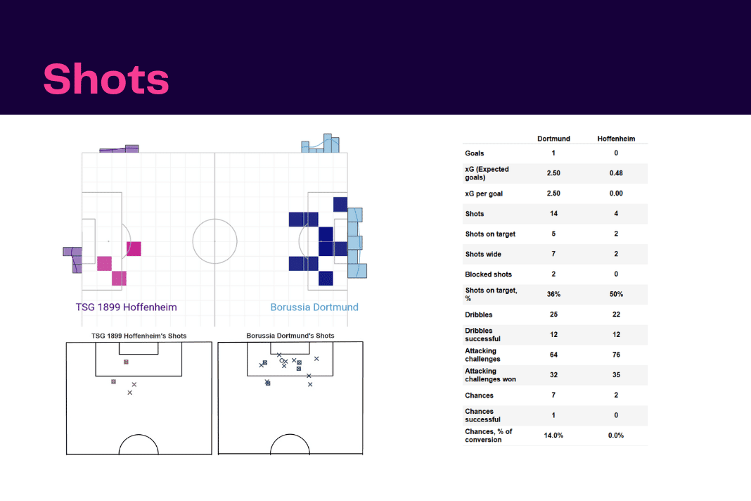 Bundesliga 2022/23: Borussia Dortmund vs Hoffenheim - data viz, stats and insights