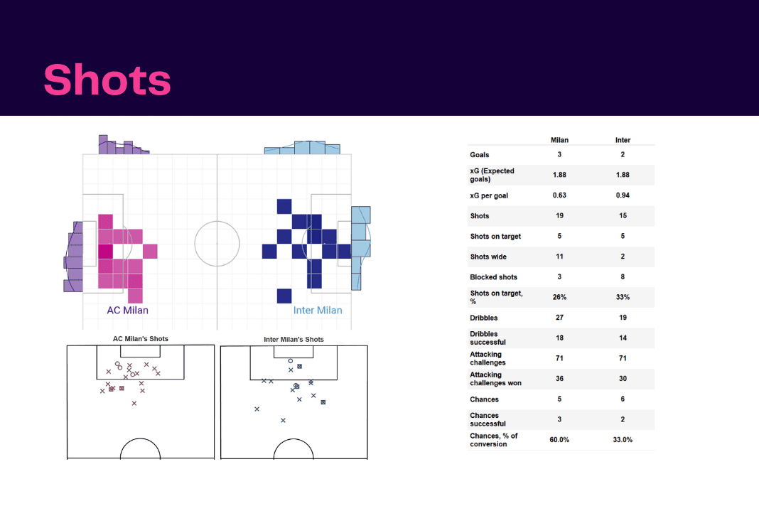 Serie A 2022/23: AC Milan vs Inter - data viz, stats and insights