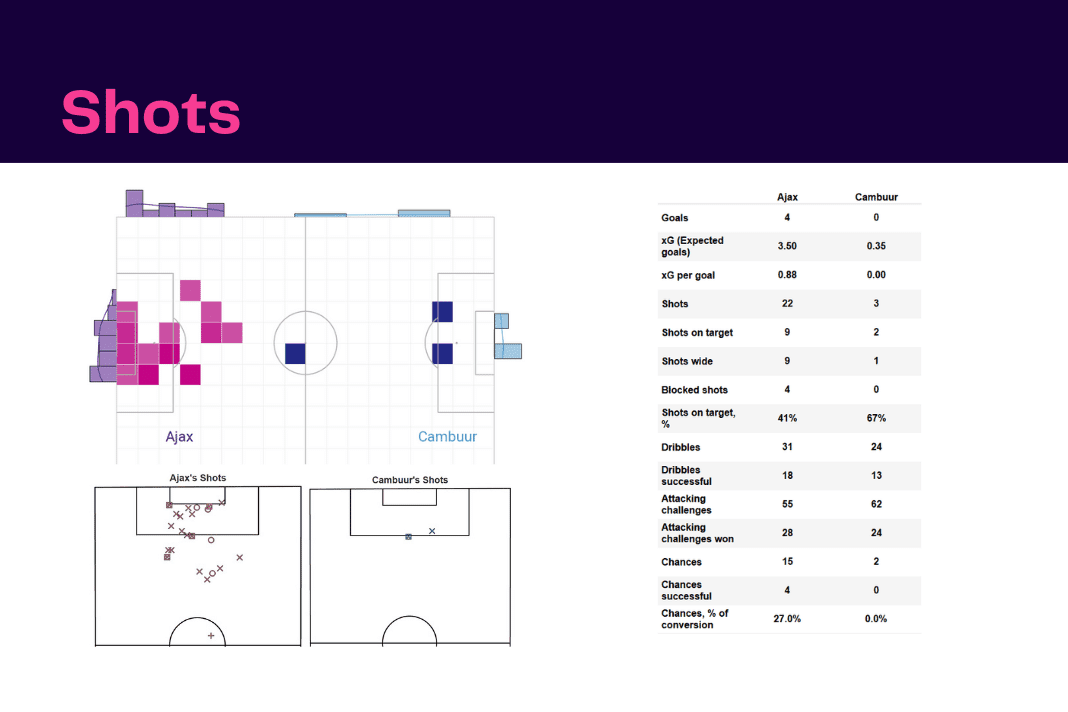 Eredivisie 2022/23: Ajax vs Cambuur - data viz, stats and insights