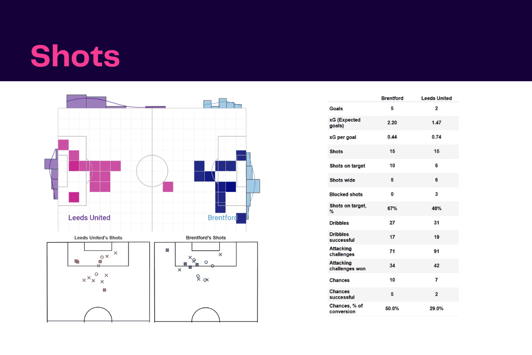 Premier League 2022/23: Brentford vs Leeds - data viz, stats and insights