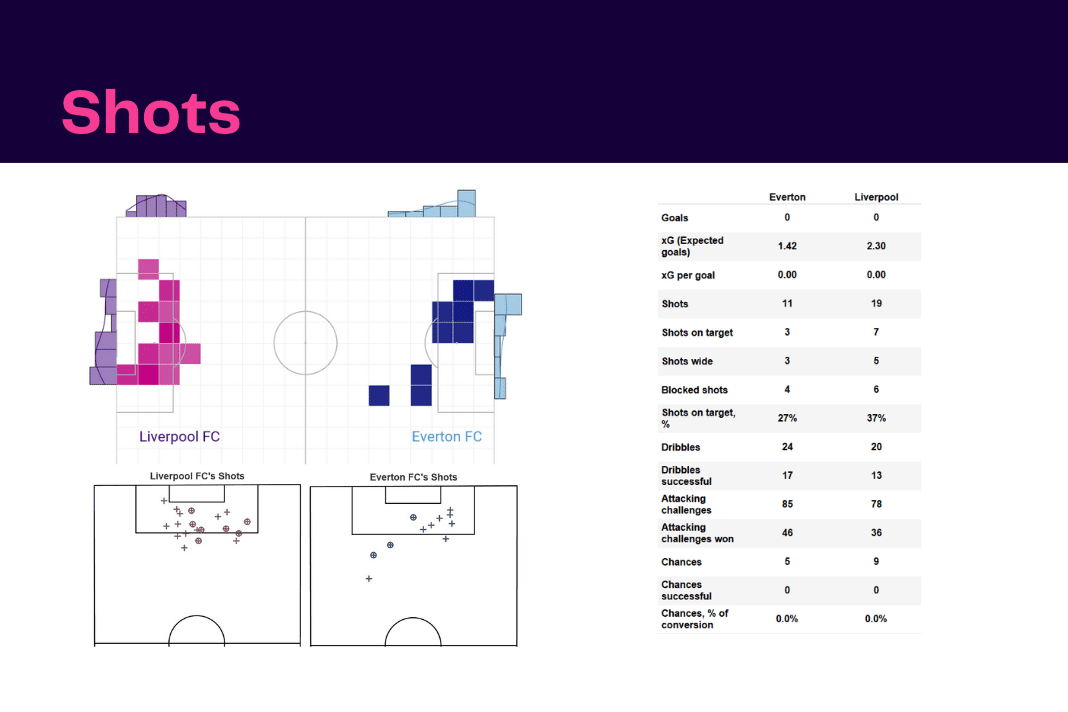 Premier League 2022/23: Everton vs Liverpool - data viz, stats and insights