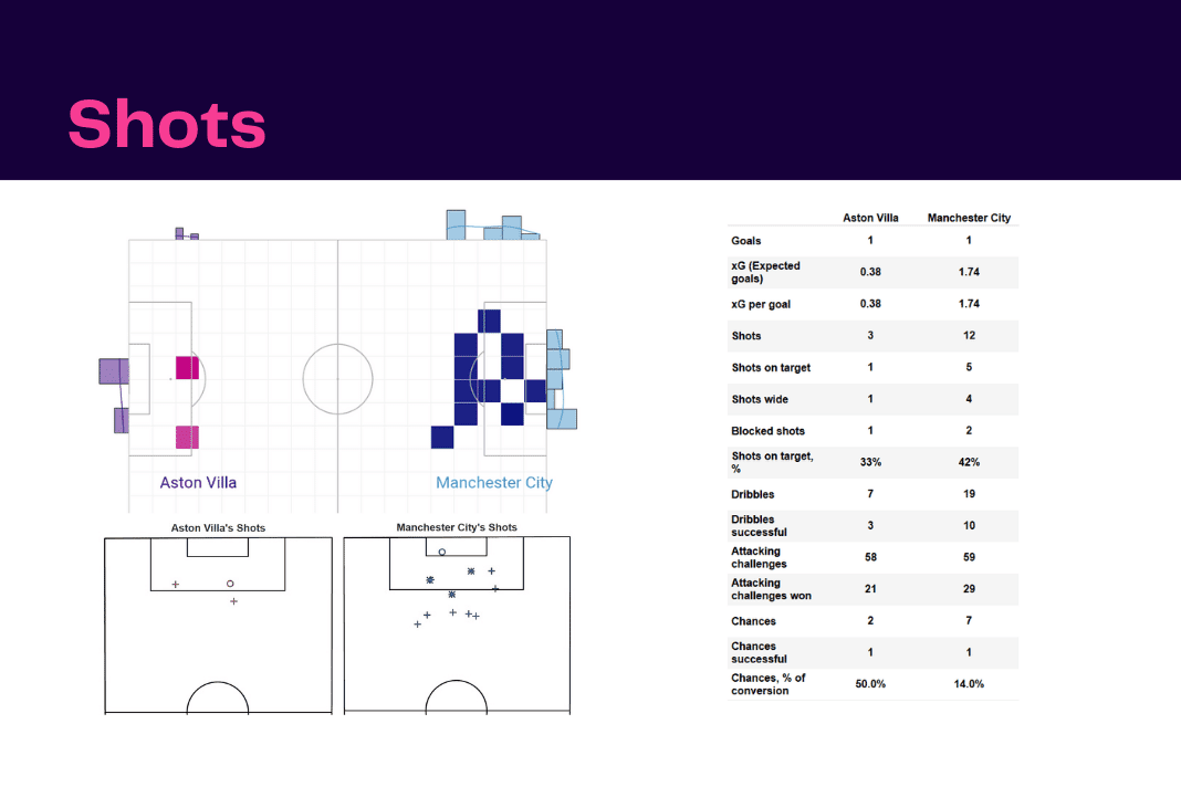 Premier League 2022/23: Aston Villa vs Man City - data viz, stats and insights