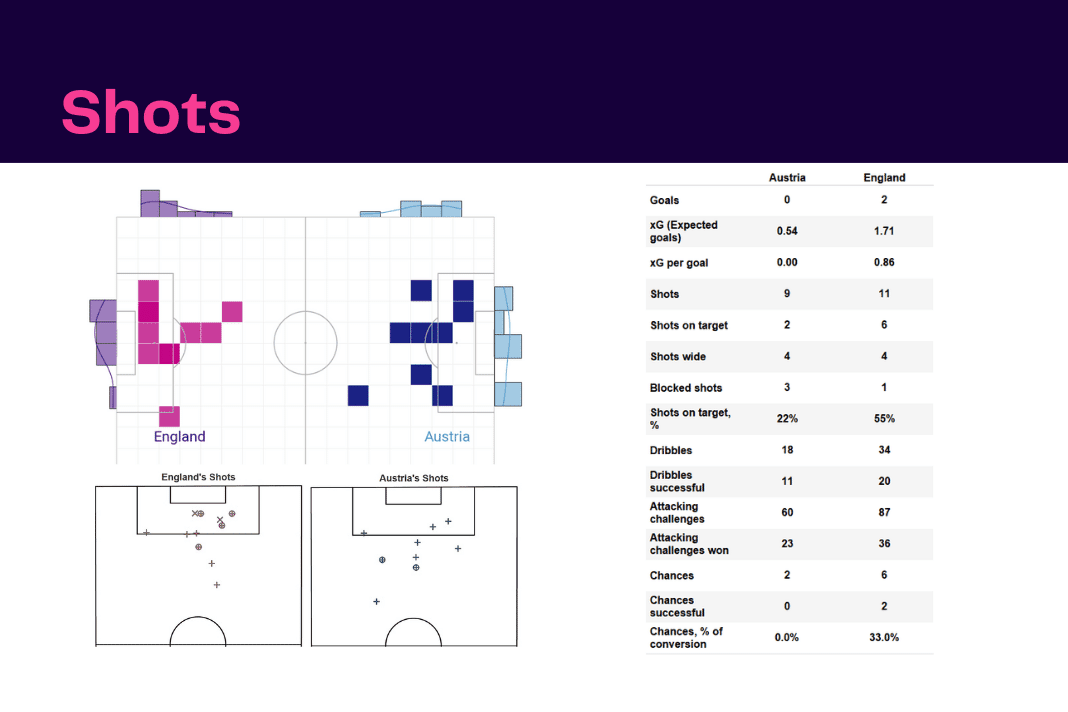 FIFA Women's World Cup Qualifiers: Austria vs England - data viz, stats and insights