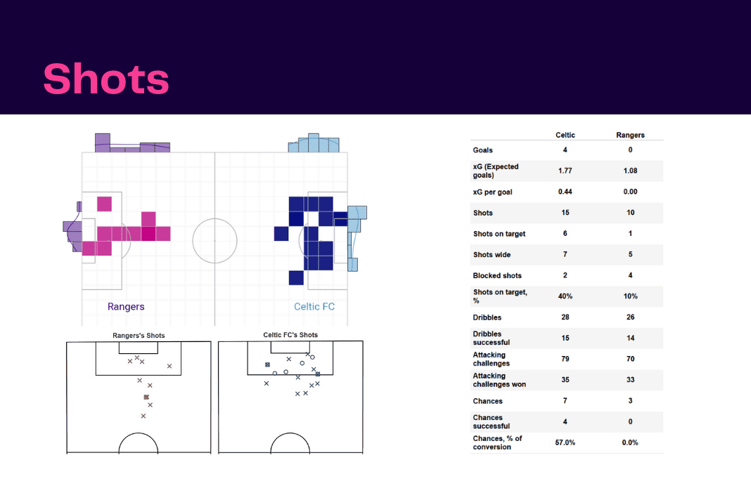 Scottish Premiership 2022/23: Celtic vs Rangers - data viz, stats and insights