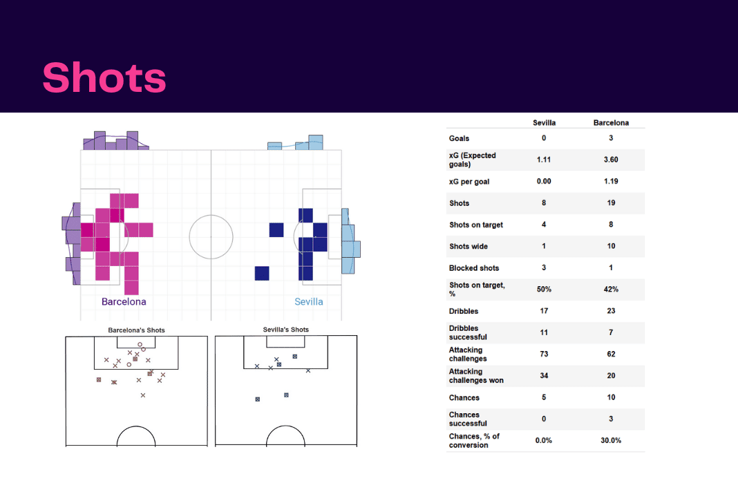 La Liga 2022/23: Sevilla vs Barcelona - data viz, stats and insights