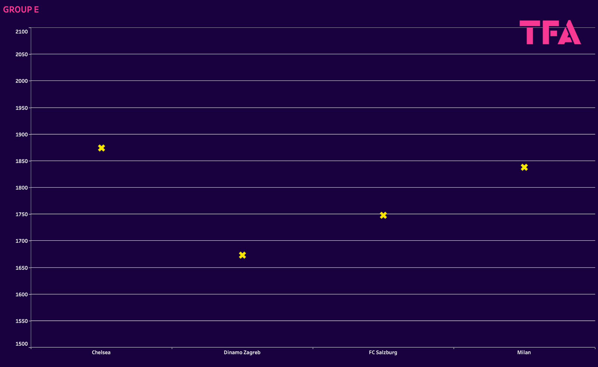 UEFA Champions League: Ranking Clubs and Groups with Elo system - data analysis statistics